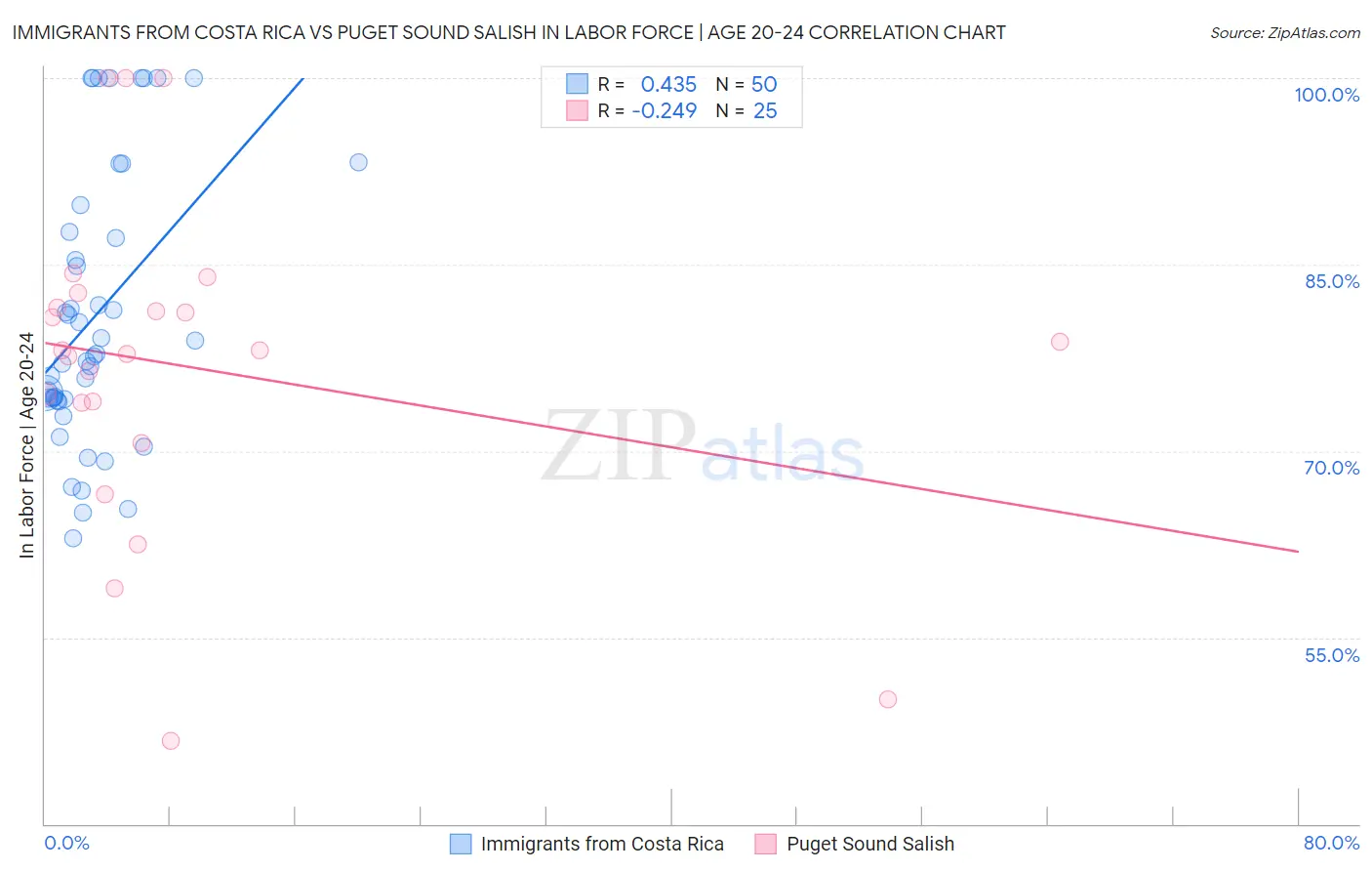 Immigrants from Costa Rica vs Puget Sound Salish In Labor Force | Age 20-24