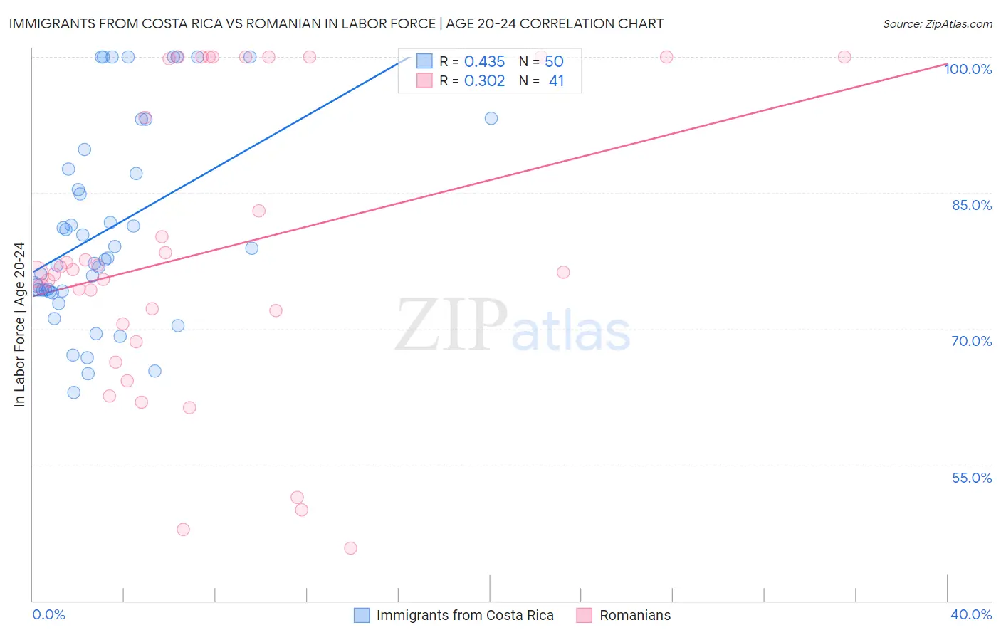 Immigrants from Costa Rica vs Romanian In Labor Force | Age 20-24