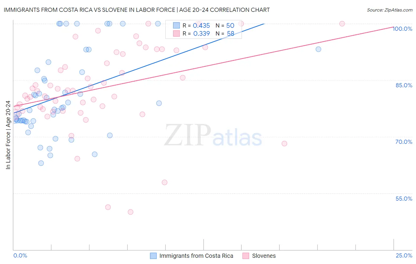 Immigrants from Costa Rica vs Slovene In Labor Force | Age 20-24