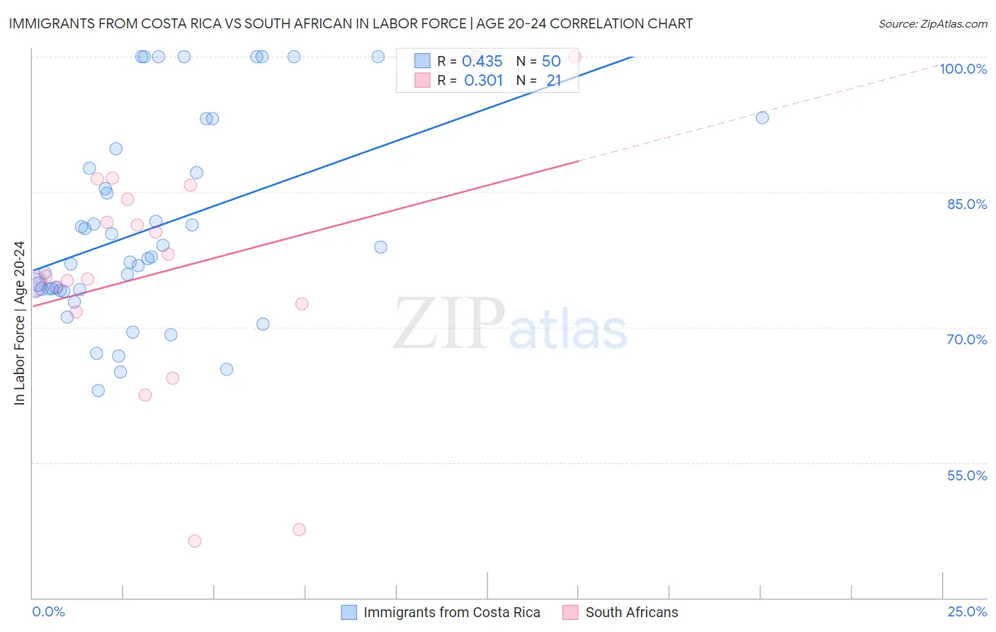 Immigrants from Costa Rica vs South African In Labor Force | Age 20-24