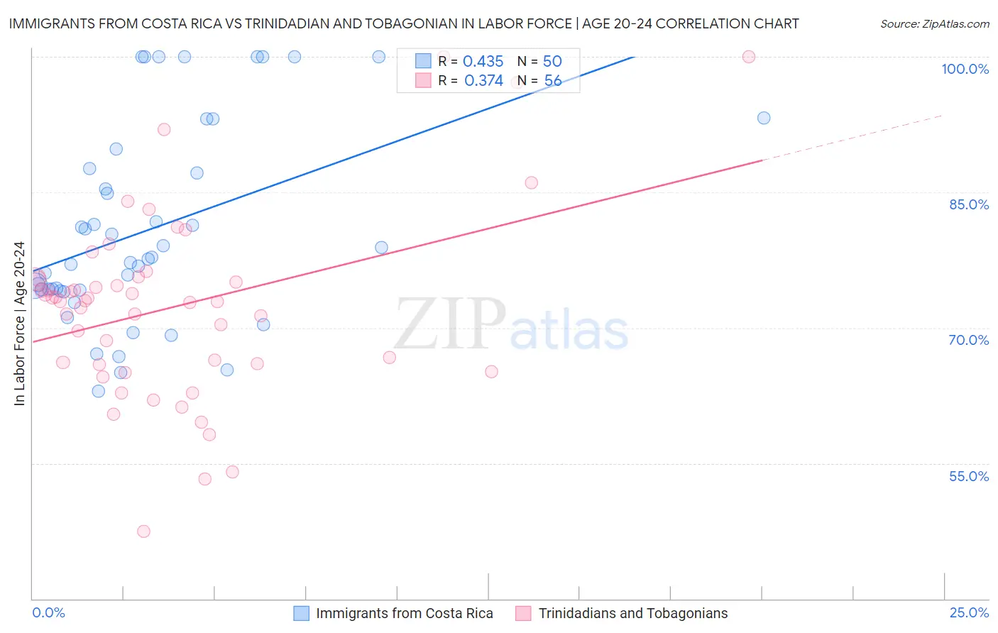 Immigrants from Costa Rica vs Trinidadian and Tobagonian In Labor Force | Age 20-24