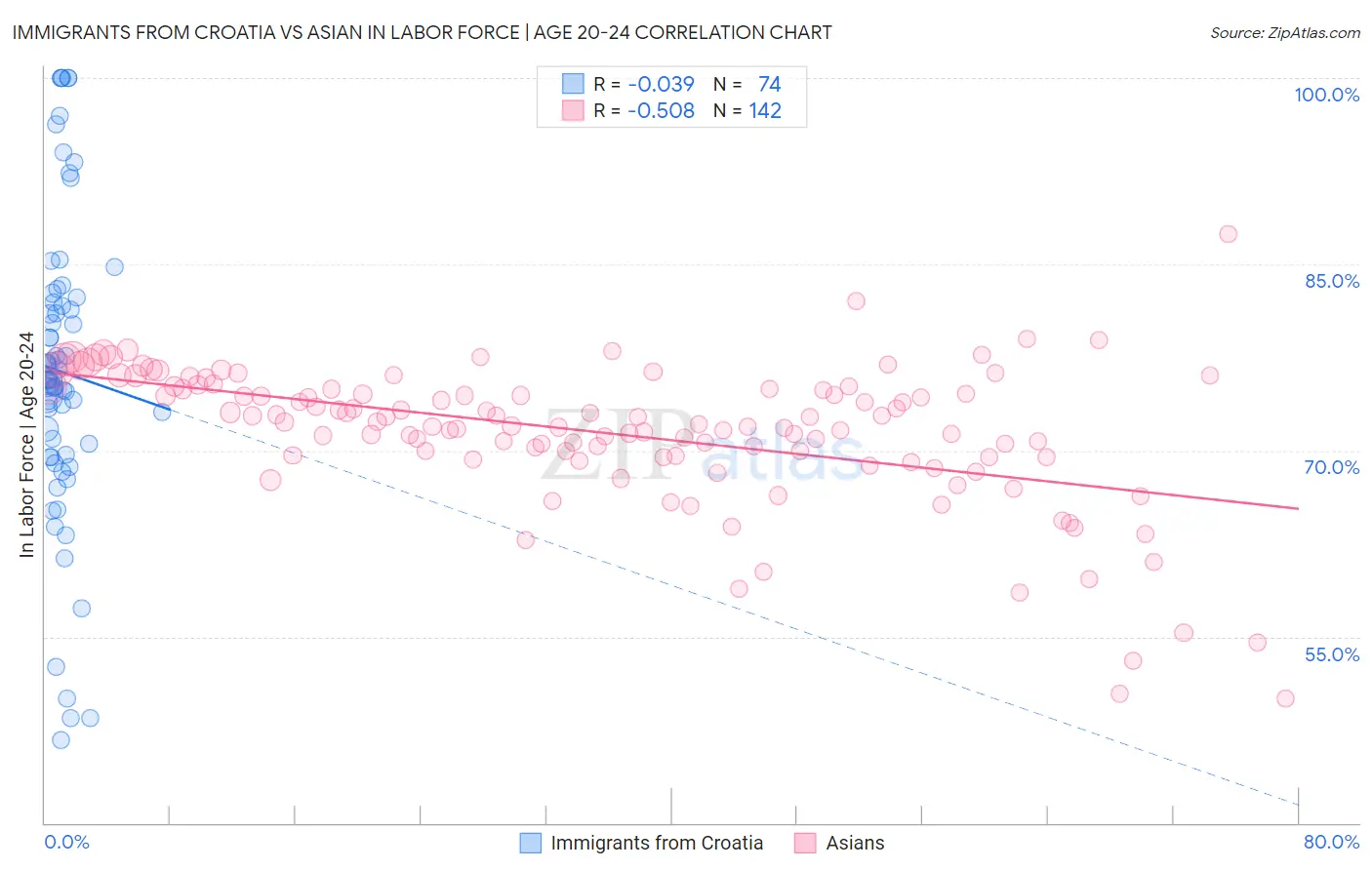 Immigrants from Croatia vs Asian In Labor Force | Age 20-24