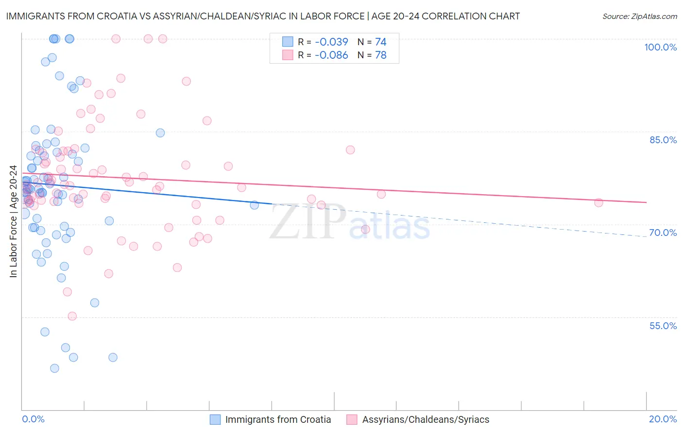 Immigrants from Croatia vs Assyrian/Chaldean/Syriac In Labor Force | Age 20-24