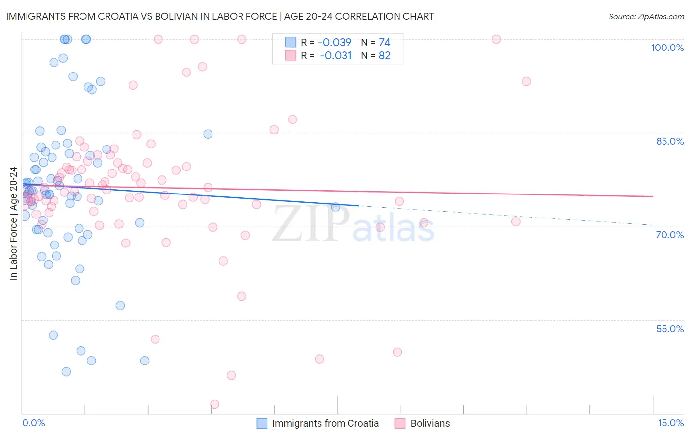 Immigrants from Croatia vs Bolivian In Labor Force | Age 20-24