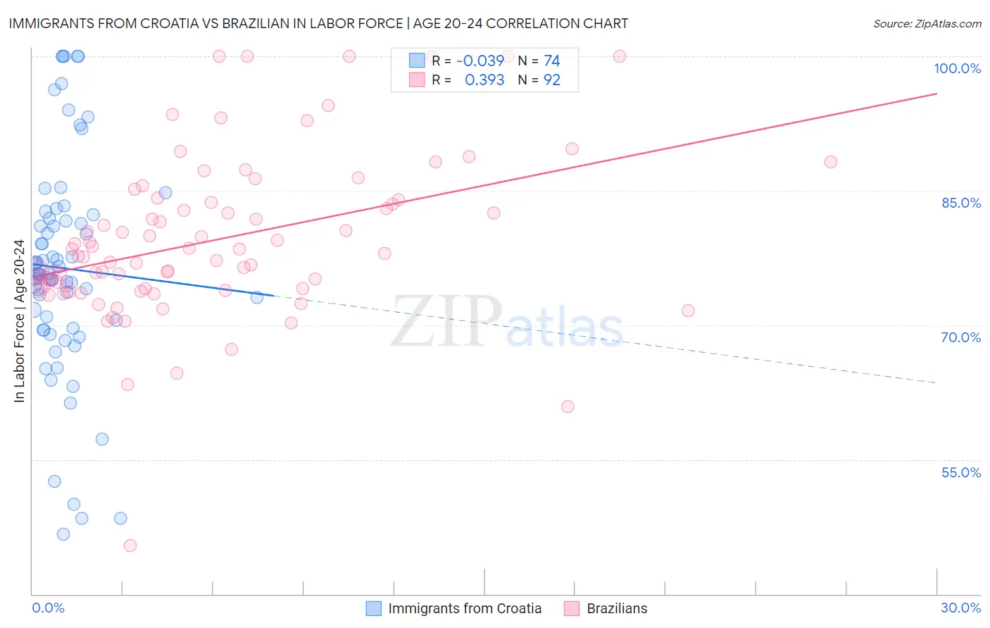 Immigrants from Croatia vs Brazilian In Labor Force | Age 20-24