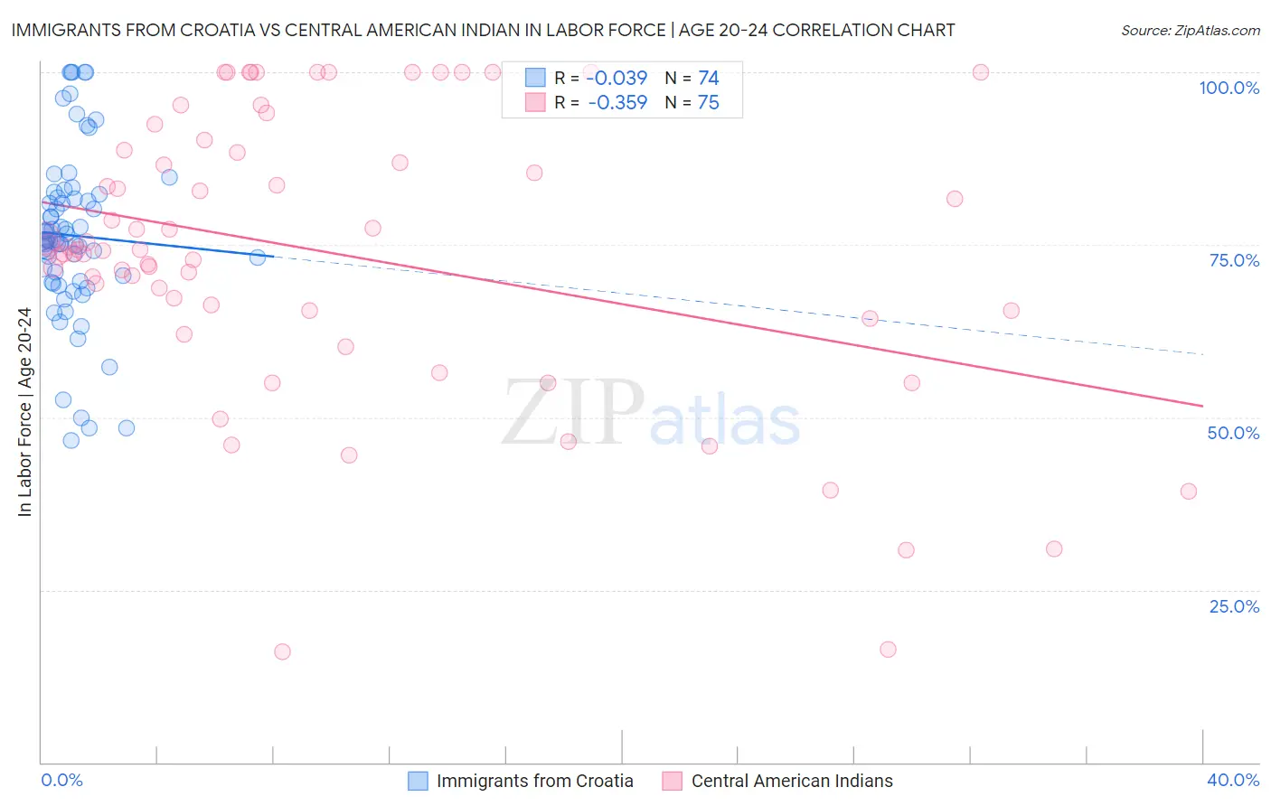 Immigrants from Croatia vs Central American Indian In Labor Force | Age 20-24