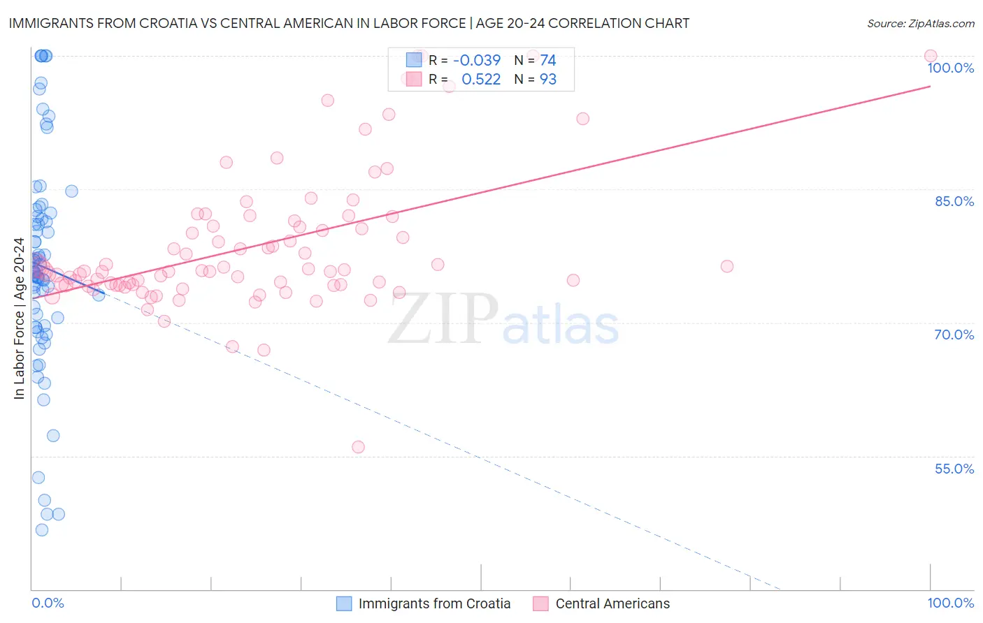 Immigrants from Croatia vs Central American In Labor Force | Age 20-24