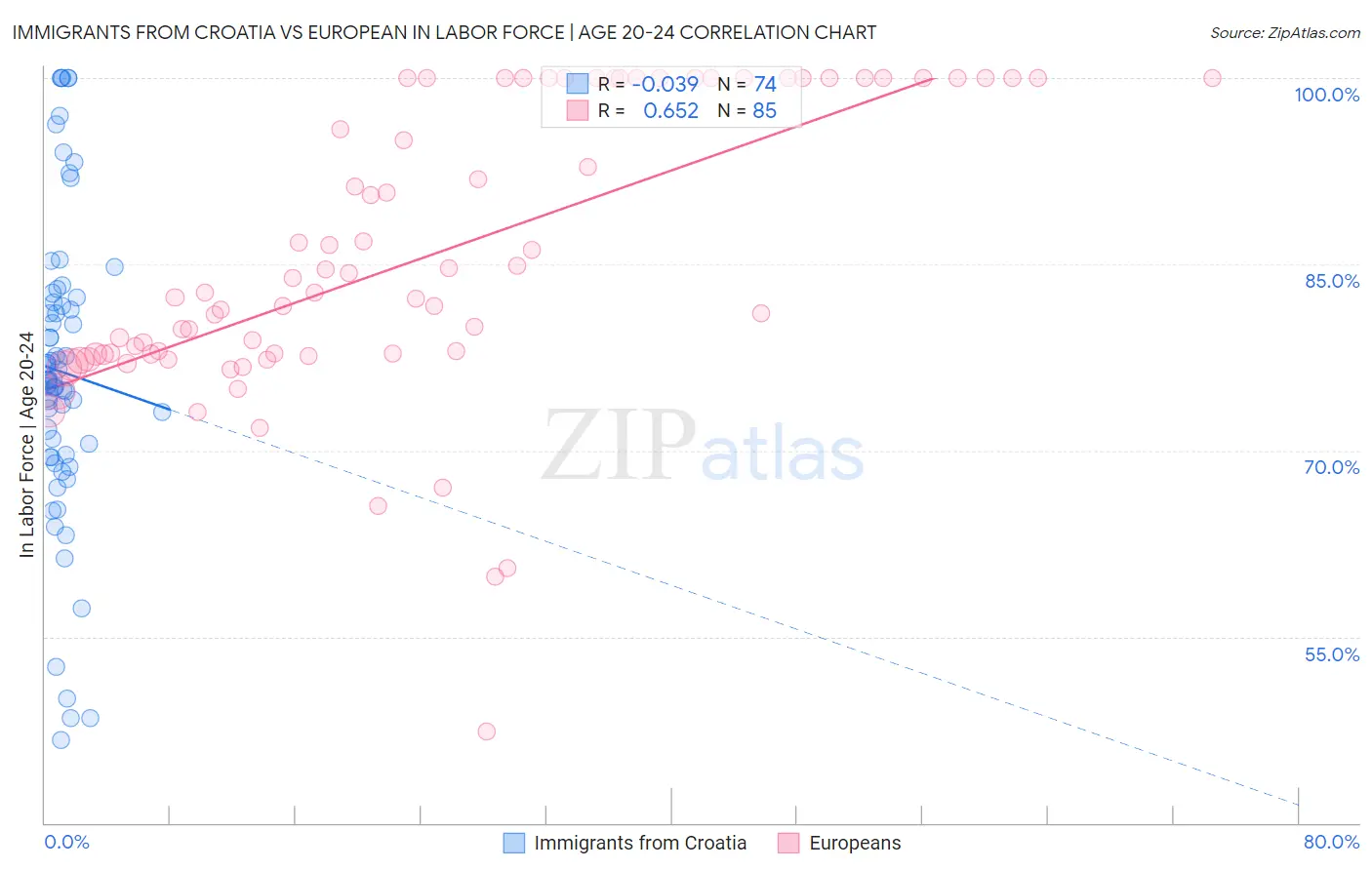 Immigrants from Croatia vs European In Labor Force | Age 20-24