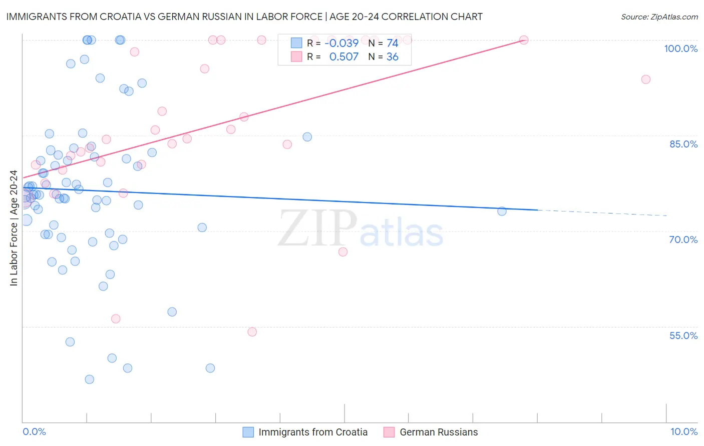 Immigrants from Croatia vs German Russian In Labor Force | Age 20-24