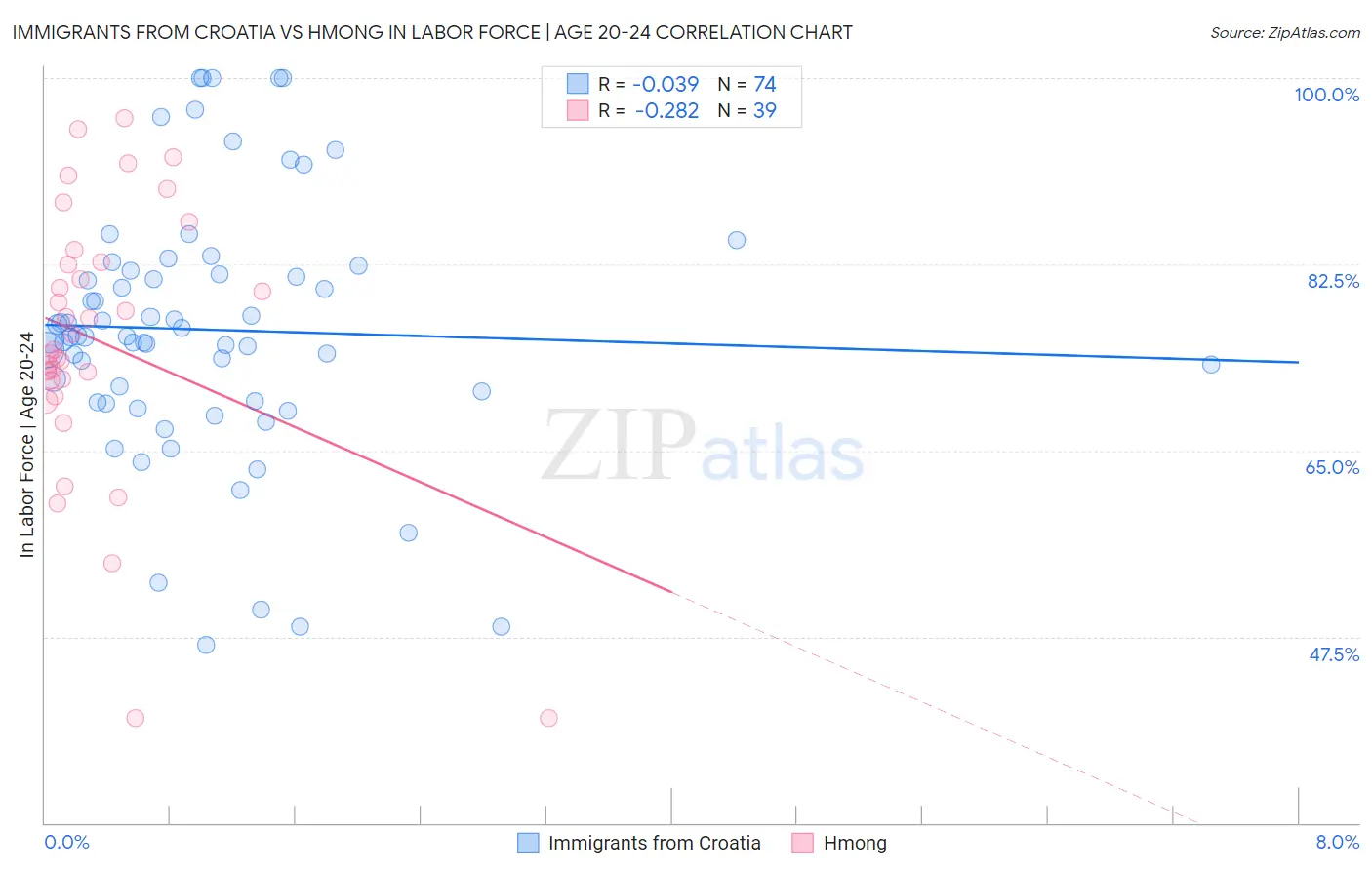 Immigrants from Croatia vs Hmong In Labor Force | Age 20-24