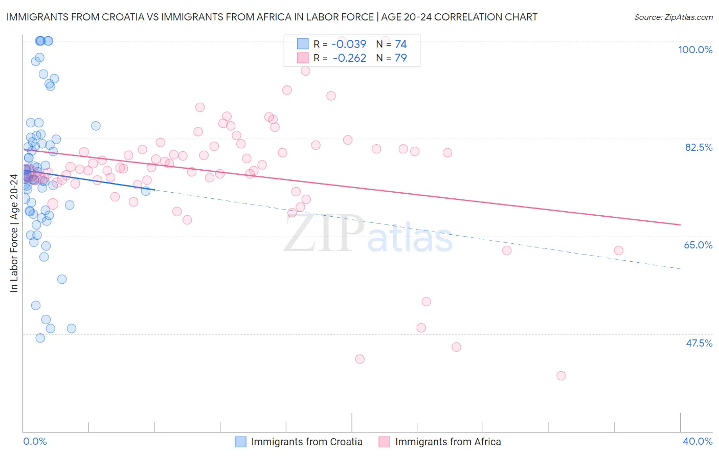Immigrants from Croatia vs Immigrants from Africa In Labor Force | Age 20-24