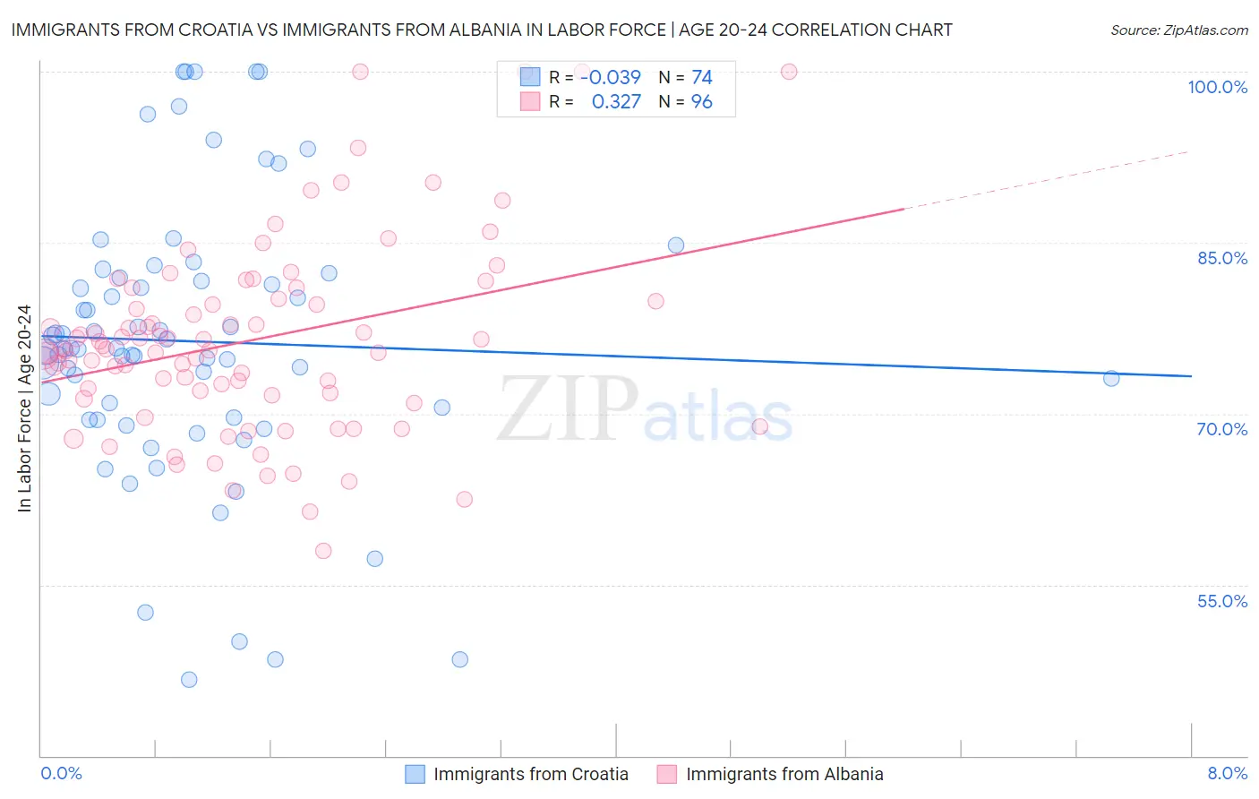 Immigrants from Croatia vs Immigrants from Albania In Labor Force | Age 20-24