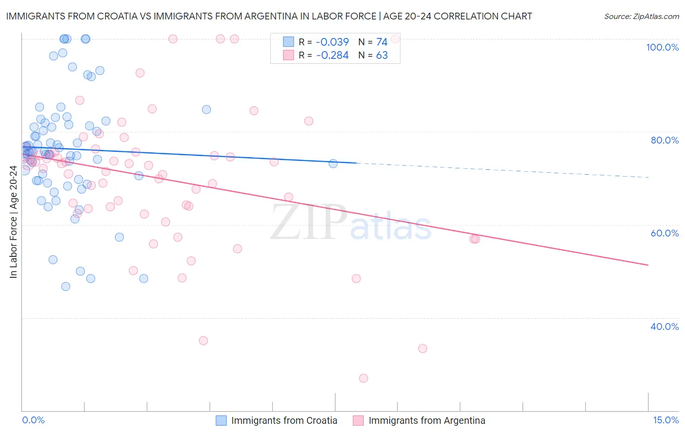 Immigrants from Croatia vs Immigrants from Argentina In Labor Force | Age 20-24