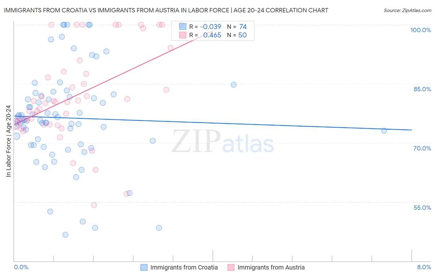 Immigrants from Croatia vs Immigrants from Austria In Labor Force | Age 20-24