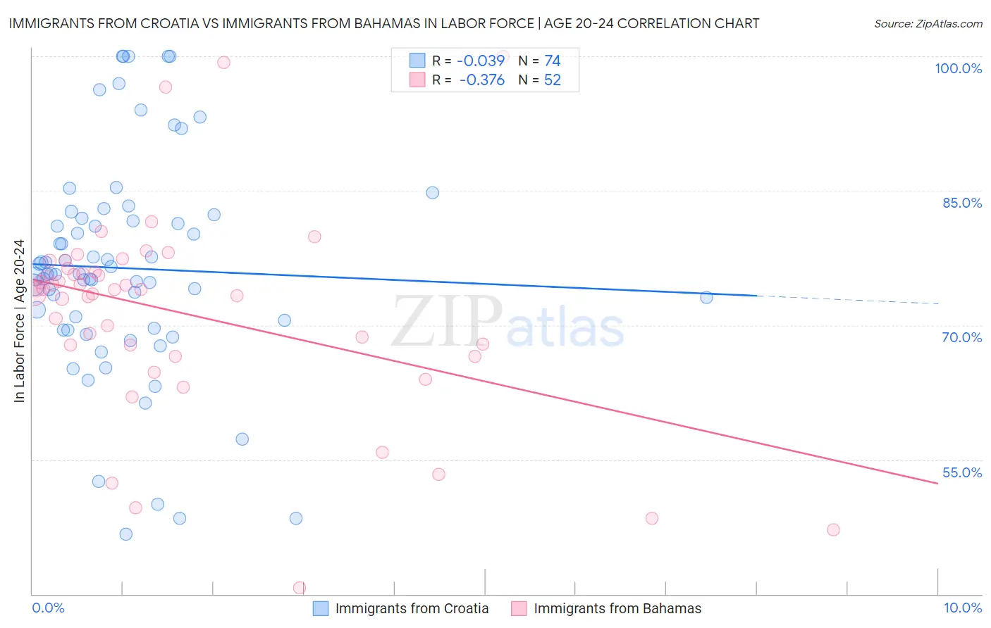 Immigrants from Croatia vs Immigrants from Bahamas In Labor Force | Age 20-24