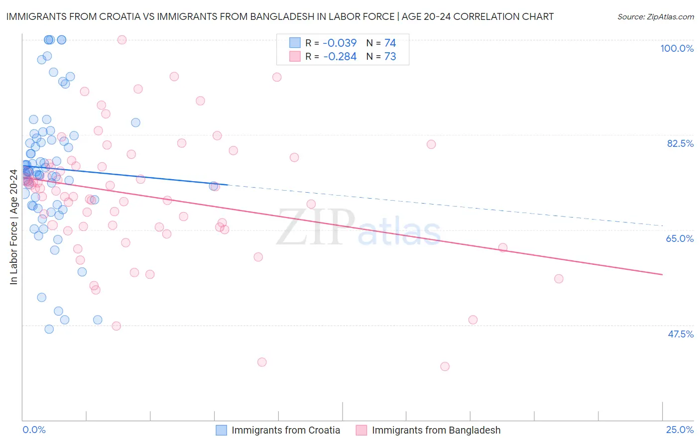 Immigrants from Croatia vs Immigrants from Bangladesh In Labor Force | Age 20-24