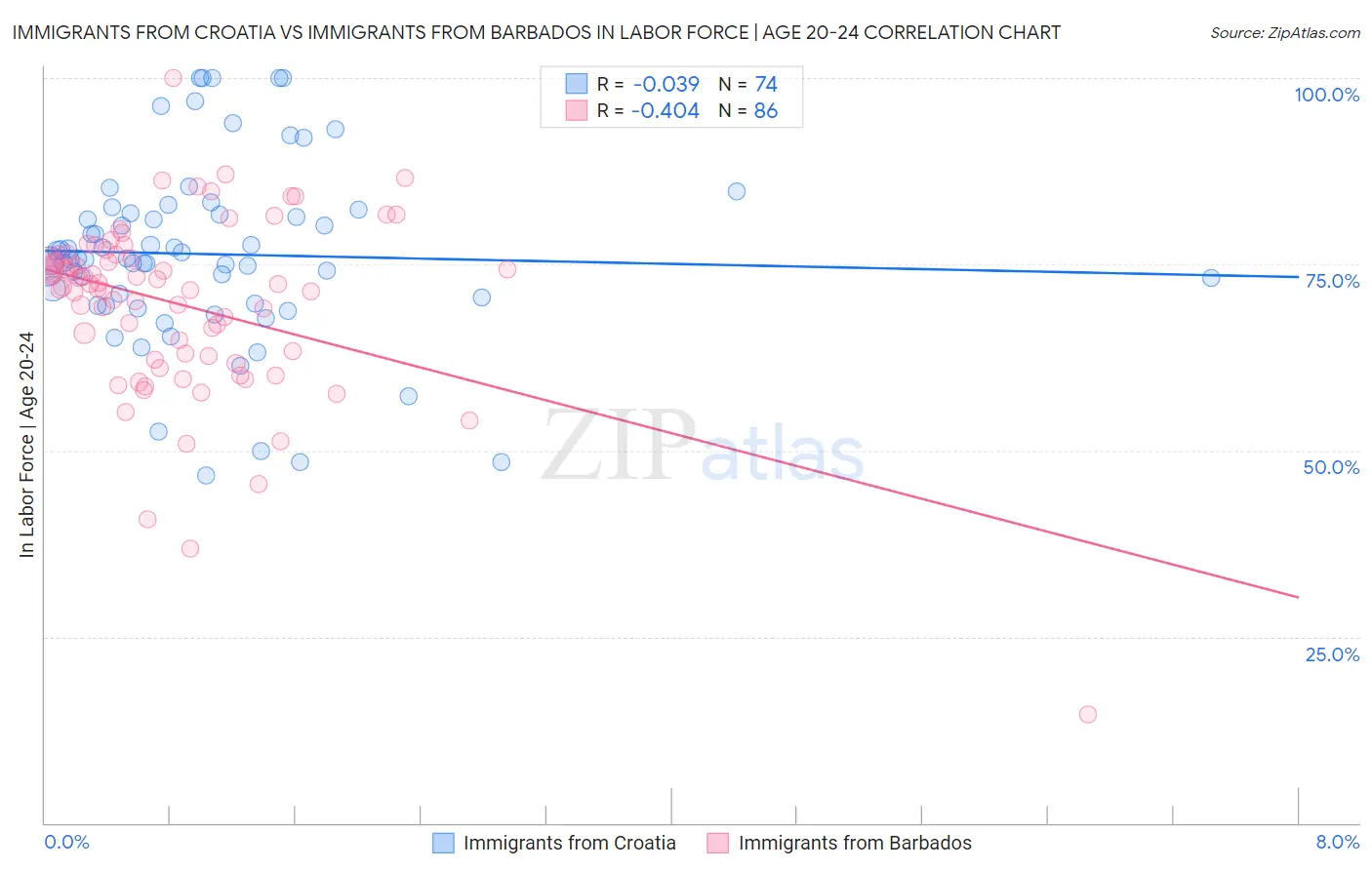 Immigrants from Croatia vs Immigrants from Barbados In Labor Force | Age 20-24