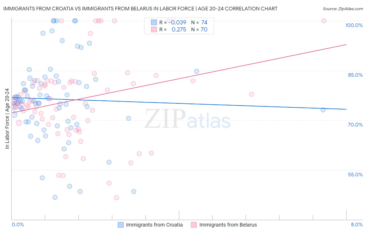 Immigrants from Croatia vs Immigrants from Belarus In Labor Force | Age 20-24