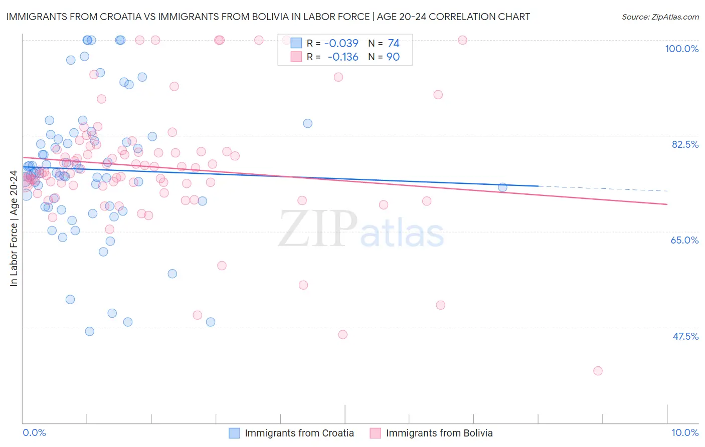 Immigrants from Croatia vs Immigrants from Bolivia In Labor Force | Age 20-24