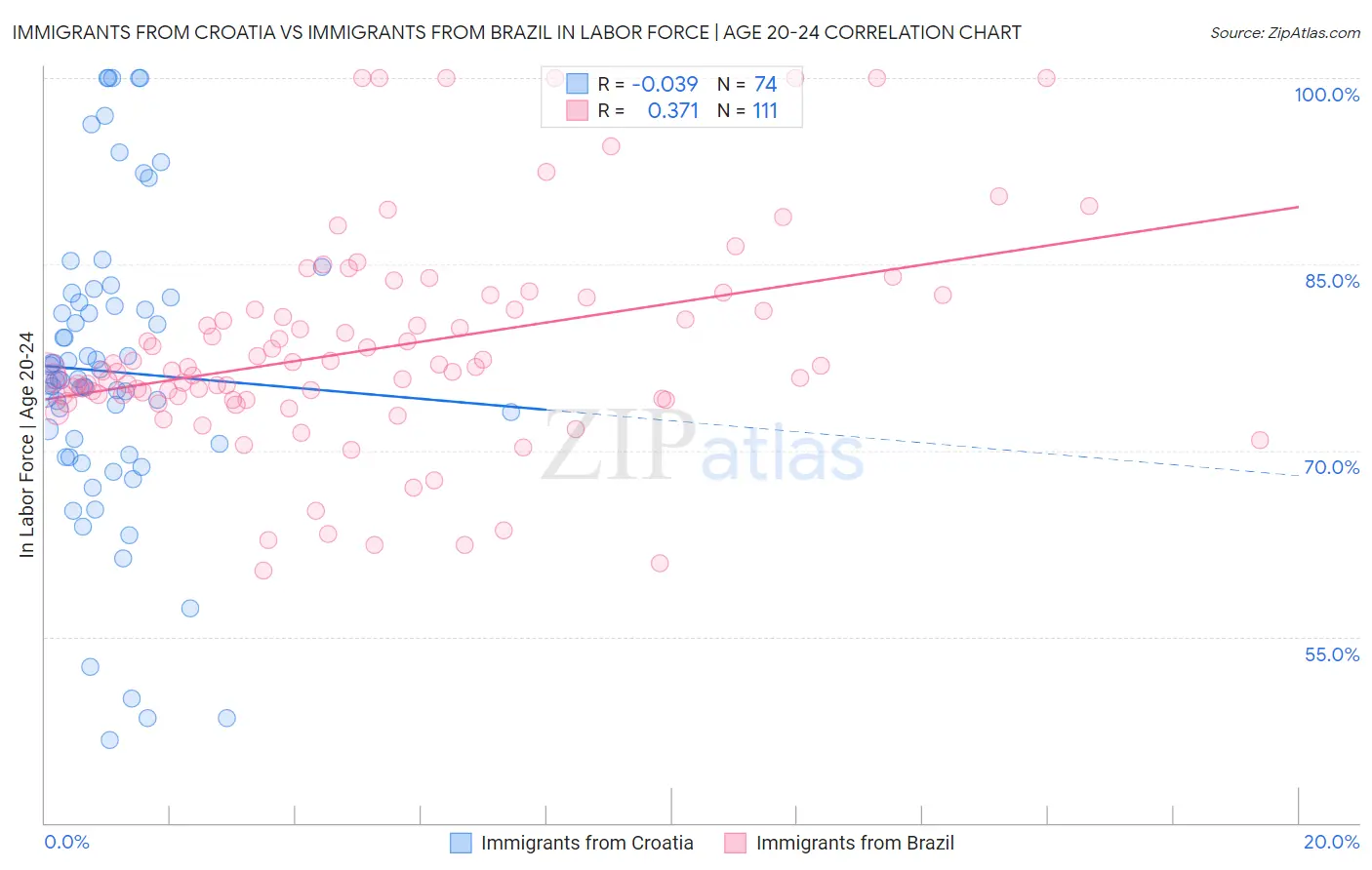 Immigrants from Croatia vs Immigrants from Brazil In Labor Force | Age 20-24