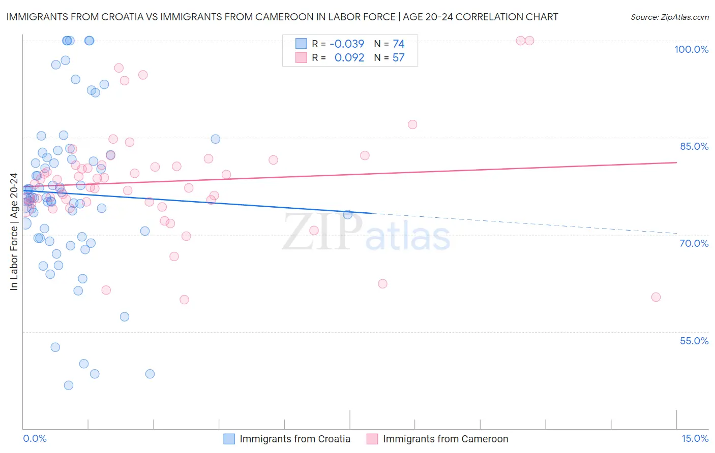 Immigrants from Croatia vs Immigrants from Cameroon In Labor Force | Age 20-24