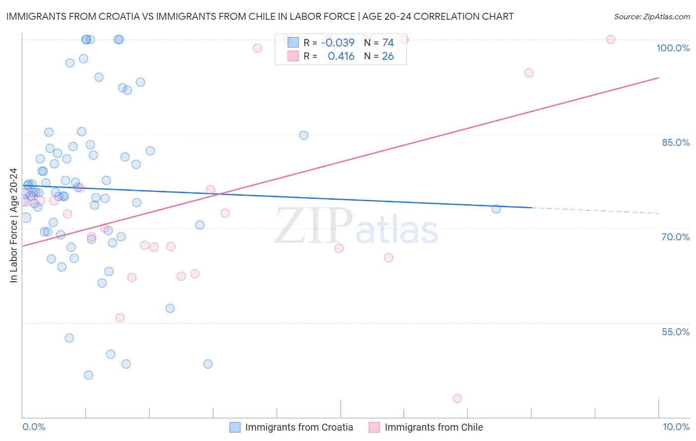 Immigrants from Croatia vs Immigrants from Chile In Labor Force | Age 20-24