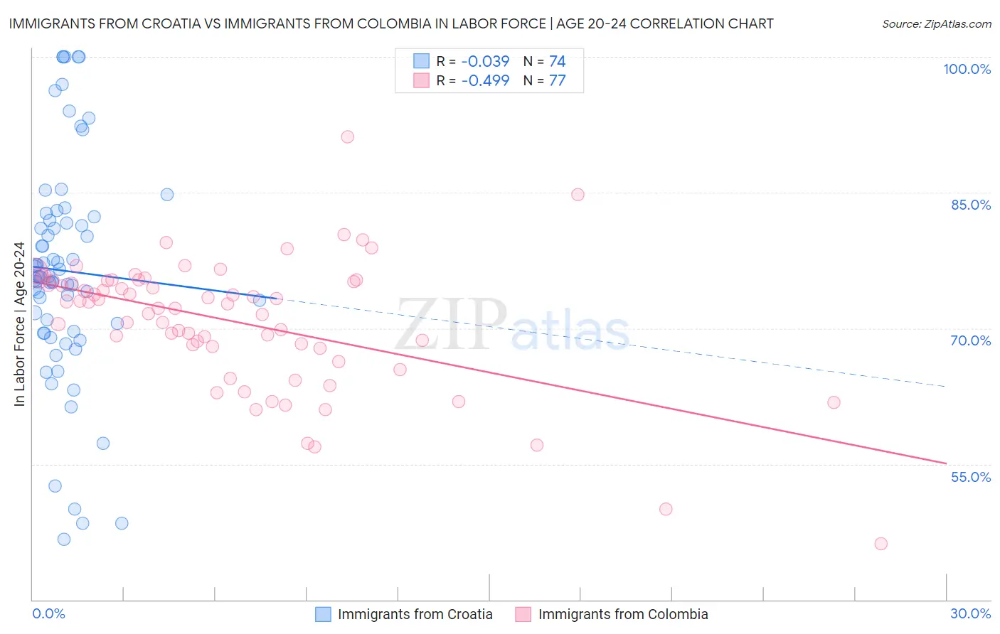 Immigrants from Croatia vs Immigrants from Colombia In Labor Force | Age 20-24