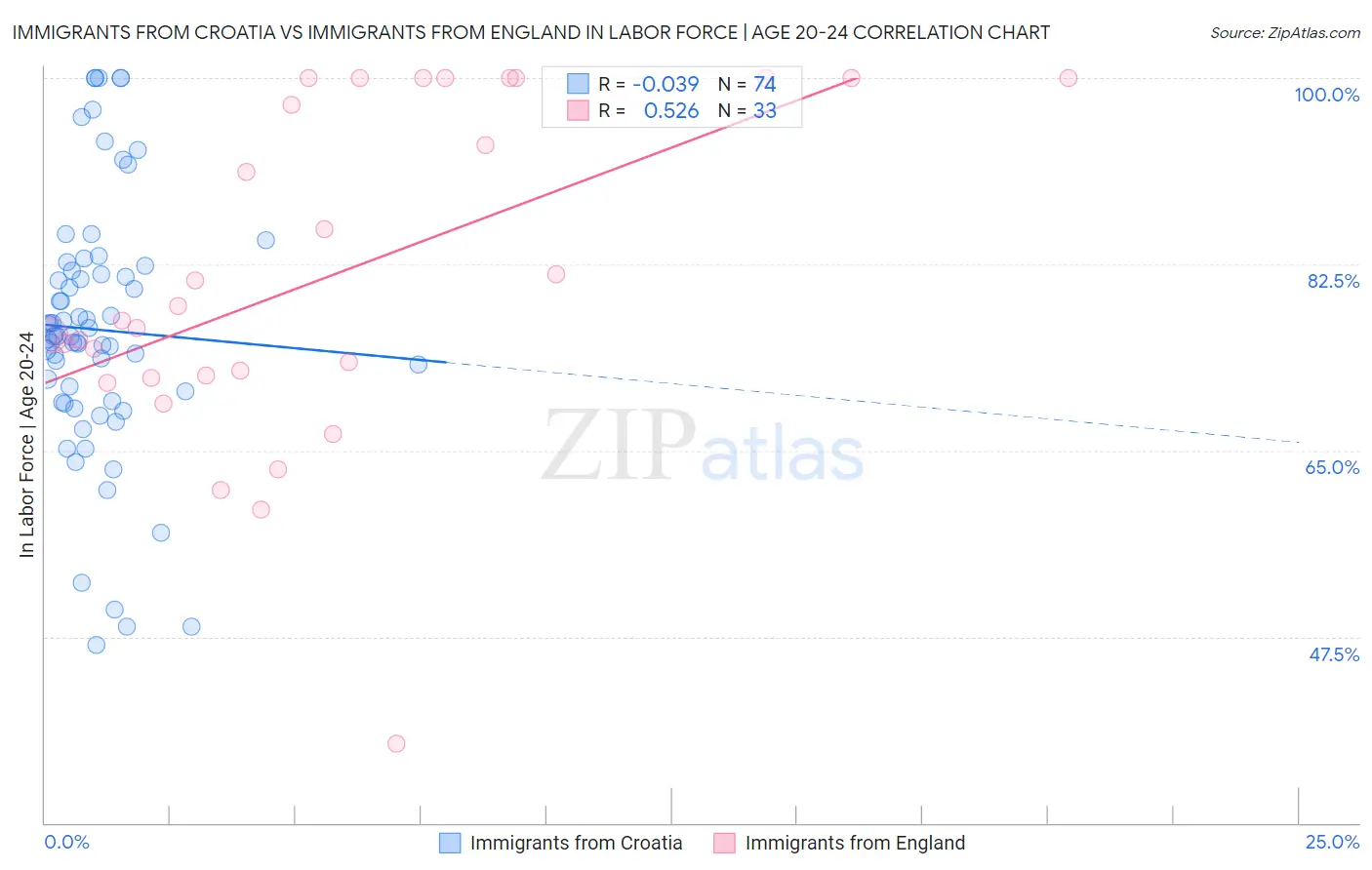 Immigrants from Croatia vs Immigrants from England In Labor Force | Age 20-24