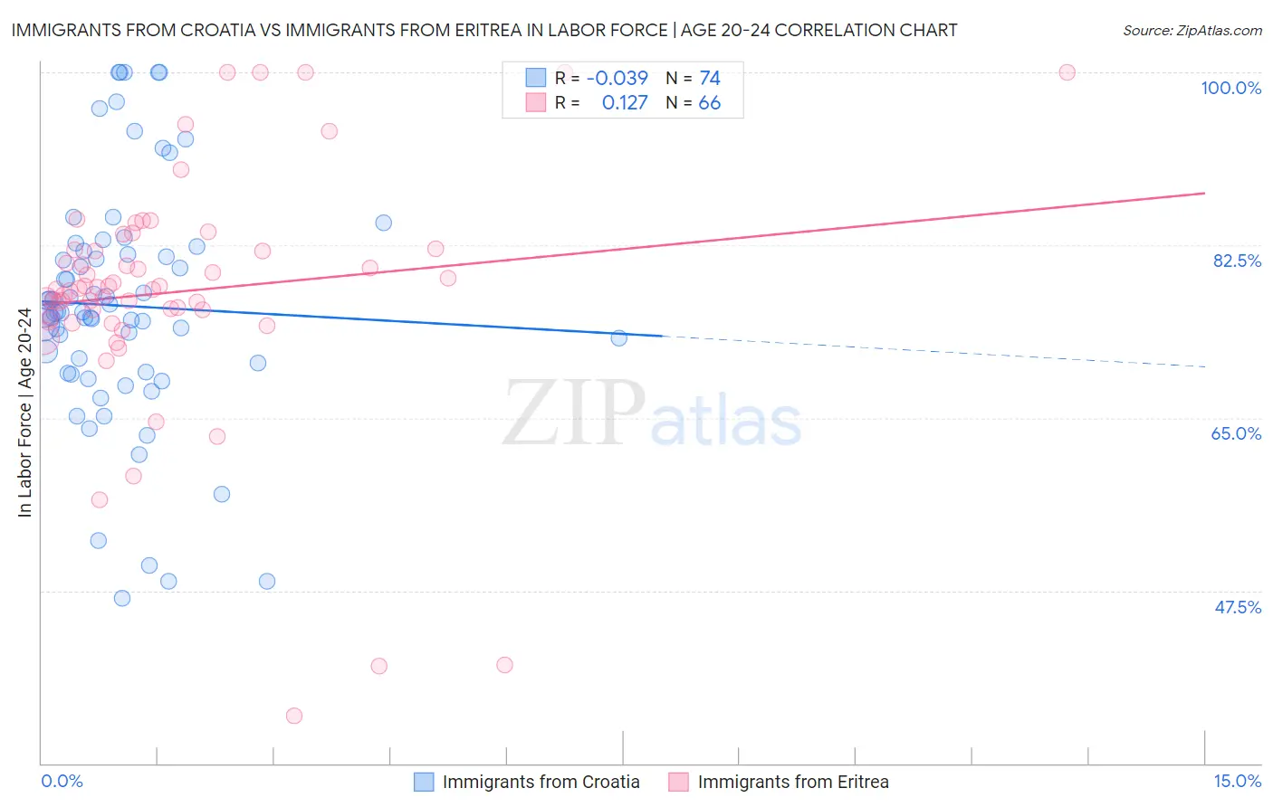 Immigrants from Croatia vs Immigrants from Eritrea In Labor Force | Age 20-24