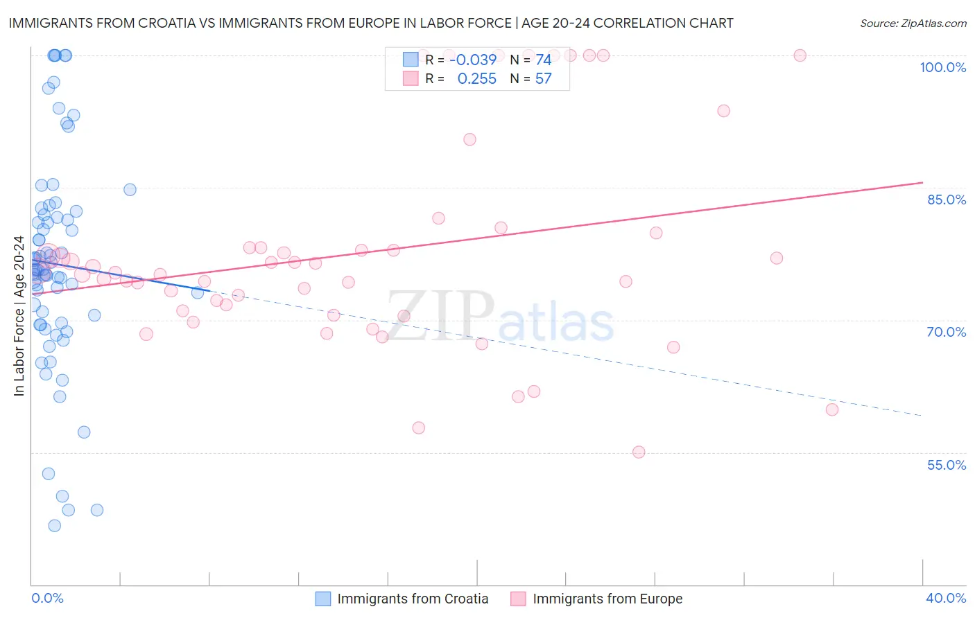 Immigrants from Croatia vs Immigrants from Europe In Labor Force | Age 20-24