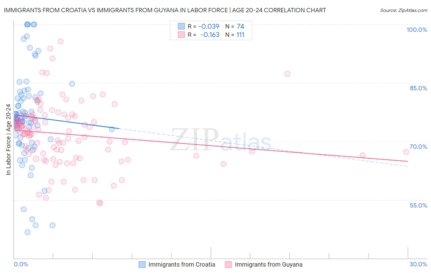 Immigrants from Croatia vs Immigrants from Guyana In Labor Force | Age 20-24