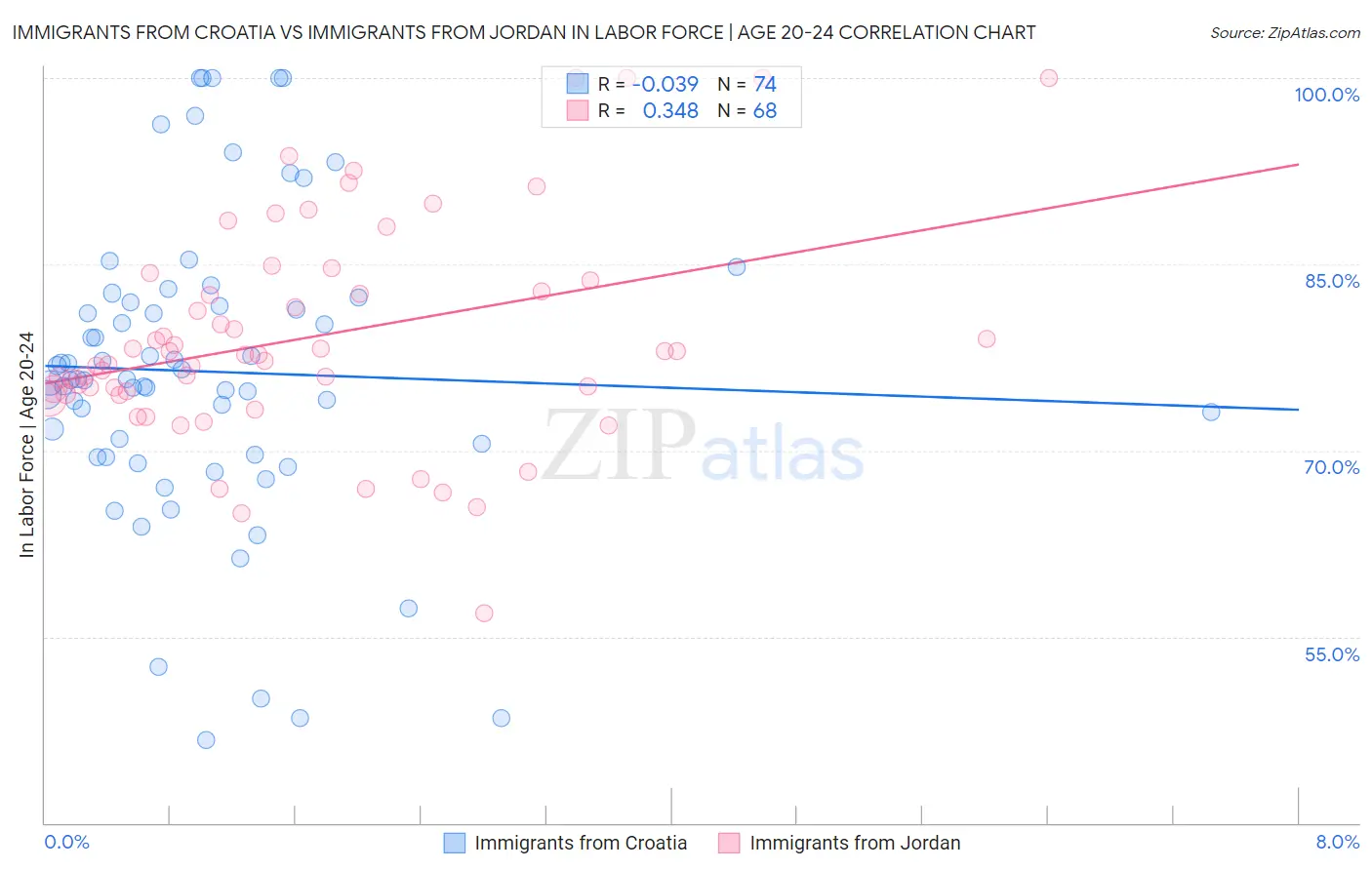 Immigrants from Croatia vs Immigrants from Jordan In Labor Force | Age 20-24
