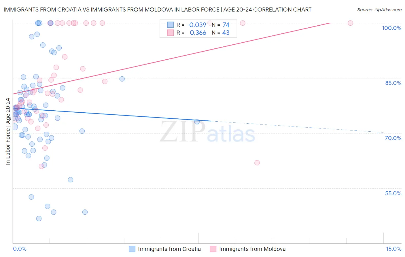 Immigrants from Croatia vs Immigrants from Moldova In Labor Force | Age 20-24