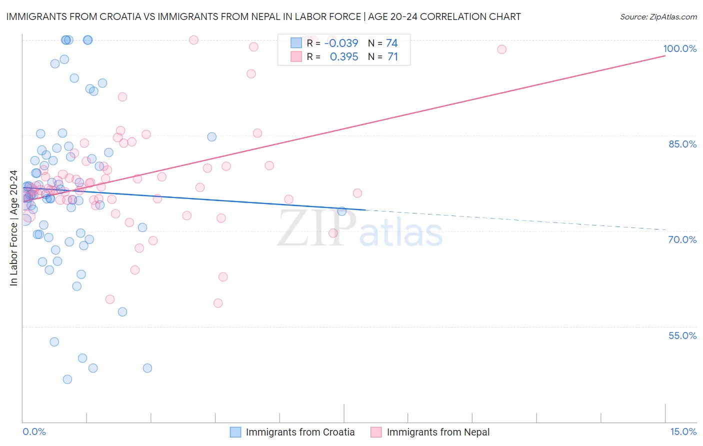 Immigrants from Croatia vs Immigrants from Nepal In Labor Force | Age 20-24
