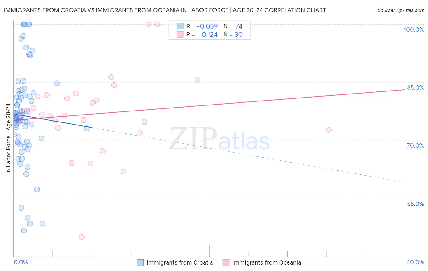 Immigrants from Croatia vs Immigrants from Oceania In Labor Force | Age 20-24