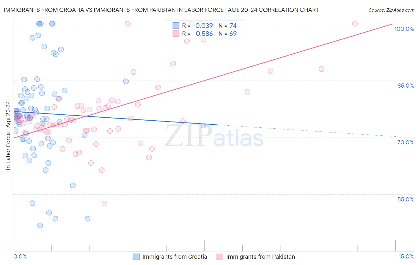 Immigrants from Croatia vs Immigrants from Pakistan In Labor Force | Age 20-24