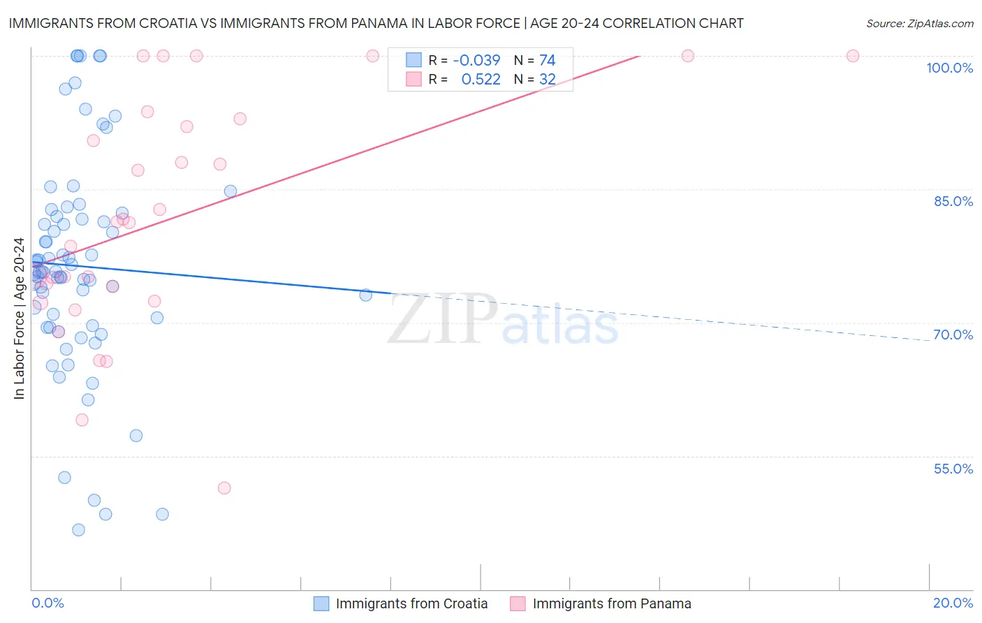 Immigrants from Croatia vs Immigrants from Panama In Labor Force | Age 20-24