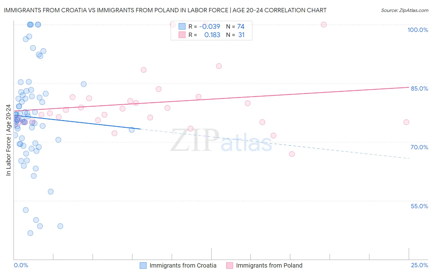 Immigrants from Croatia vs Immigrants from Poland In Labor Force | Age 20-24