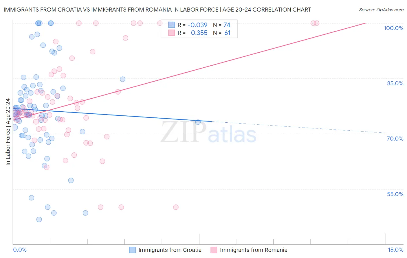 Immigrants from Croatia vs Immigrants from Romania In Labor Force | Age 20-24