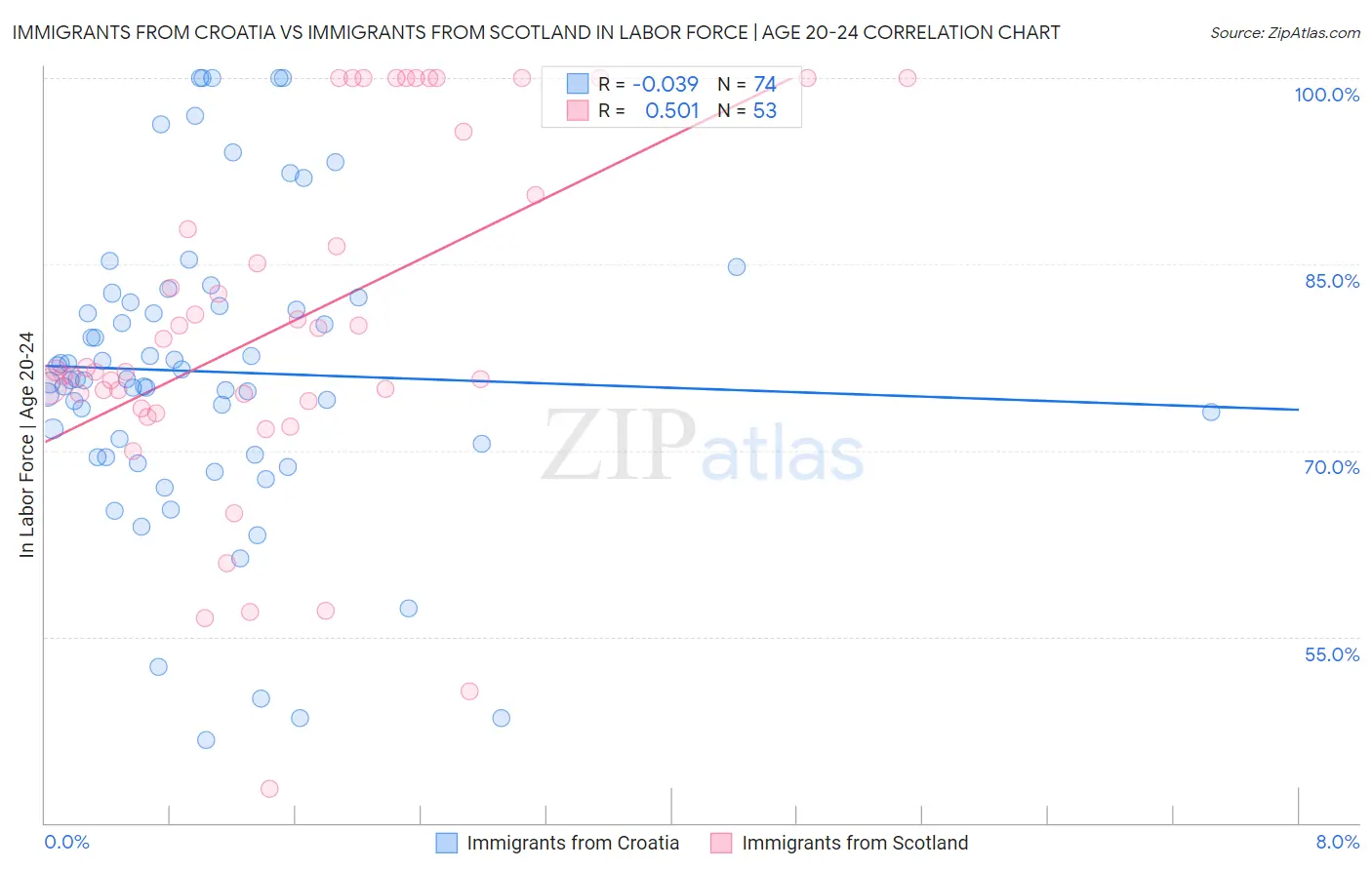 Immigrants from Croatia vs Immigrants from Scotland In Labor Force | Age 20-24