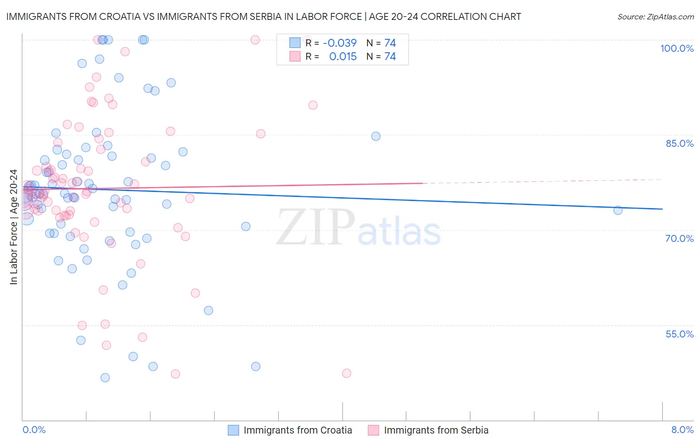 Immigrants from Croatia vs Immigrants from Serbia In Labor Force | Age 20-24
