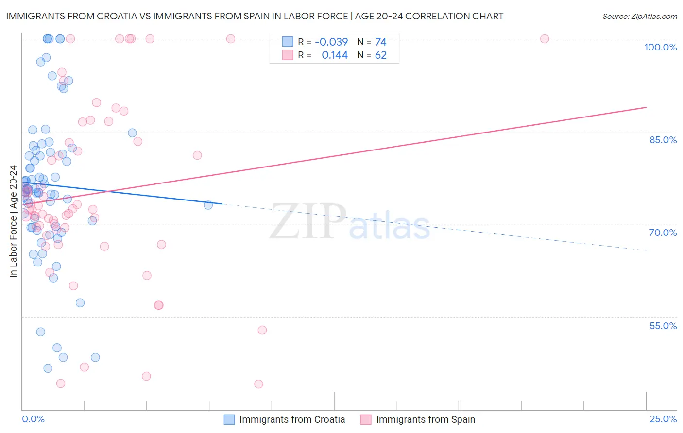 Immigrants from Croatia vs Immigrants from Spain In Labor Force | Age 20-24