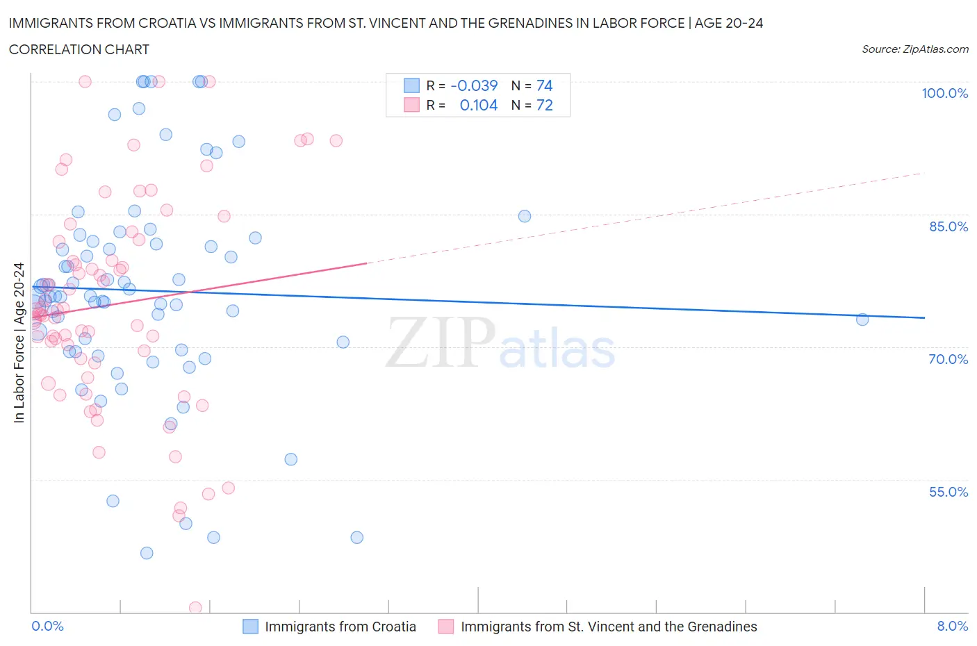 Immigrants from Croatia vs Immigrants from St. Vincent and the Grenadines In Labor Force | Age 20-24
