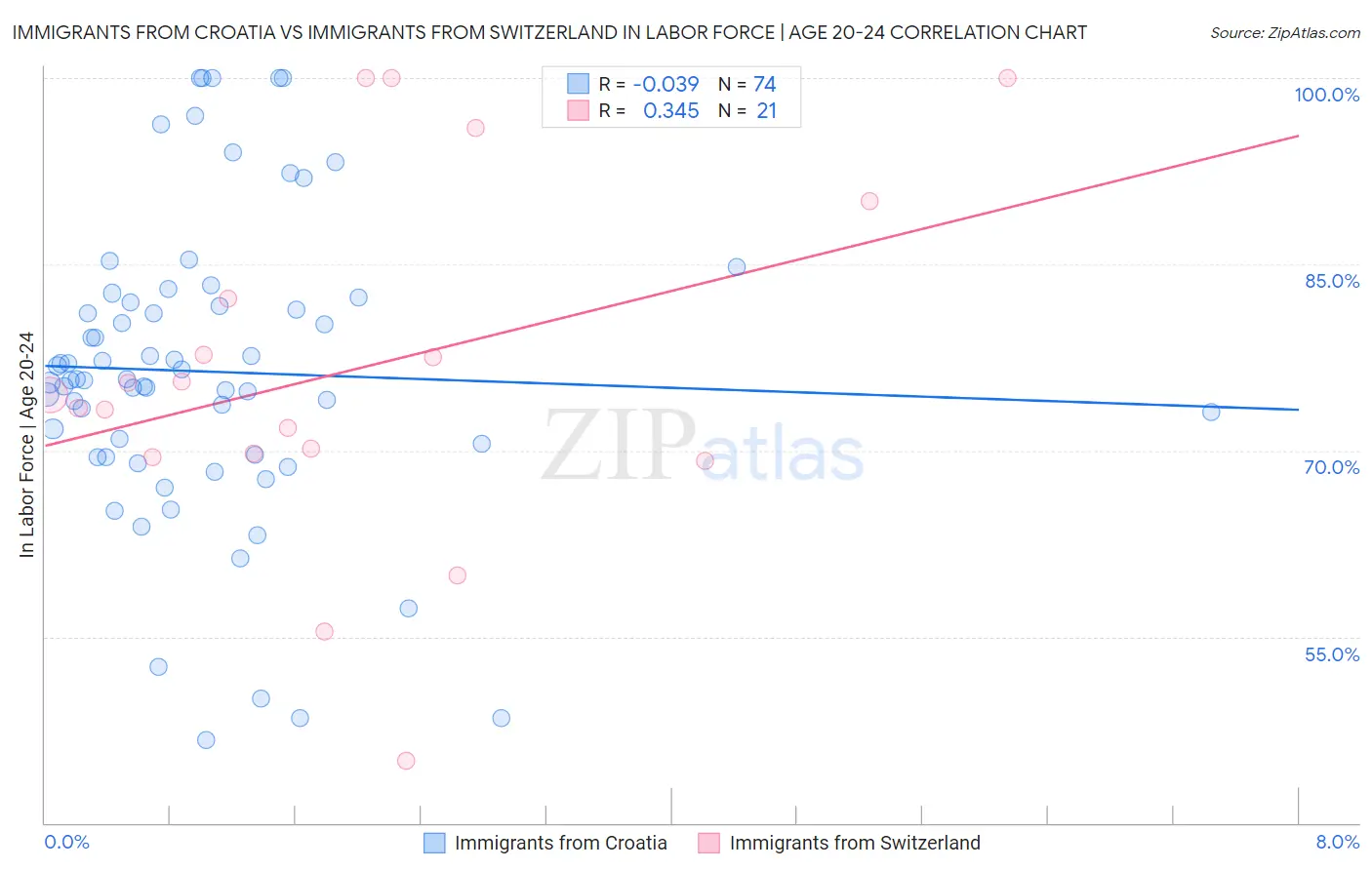 Immigrants from Croatia vs Immigrants from Switzerland In Labor Force | Age 20-24