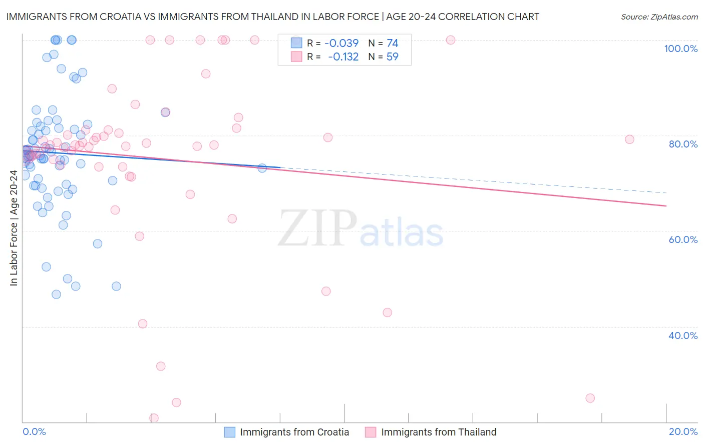 Immigrants from Croatia vs Immigrants from Thailand In Labor Force | Age 20-24