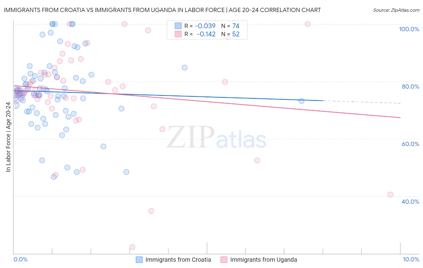 Immigrants from Croatia vs Immigrants from Uganda In Labor Force | Age 20-24