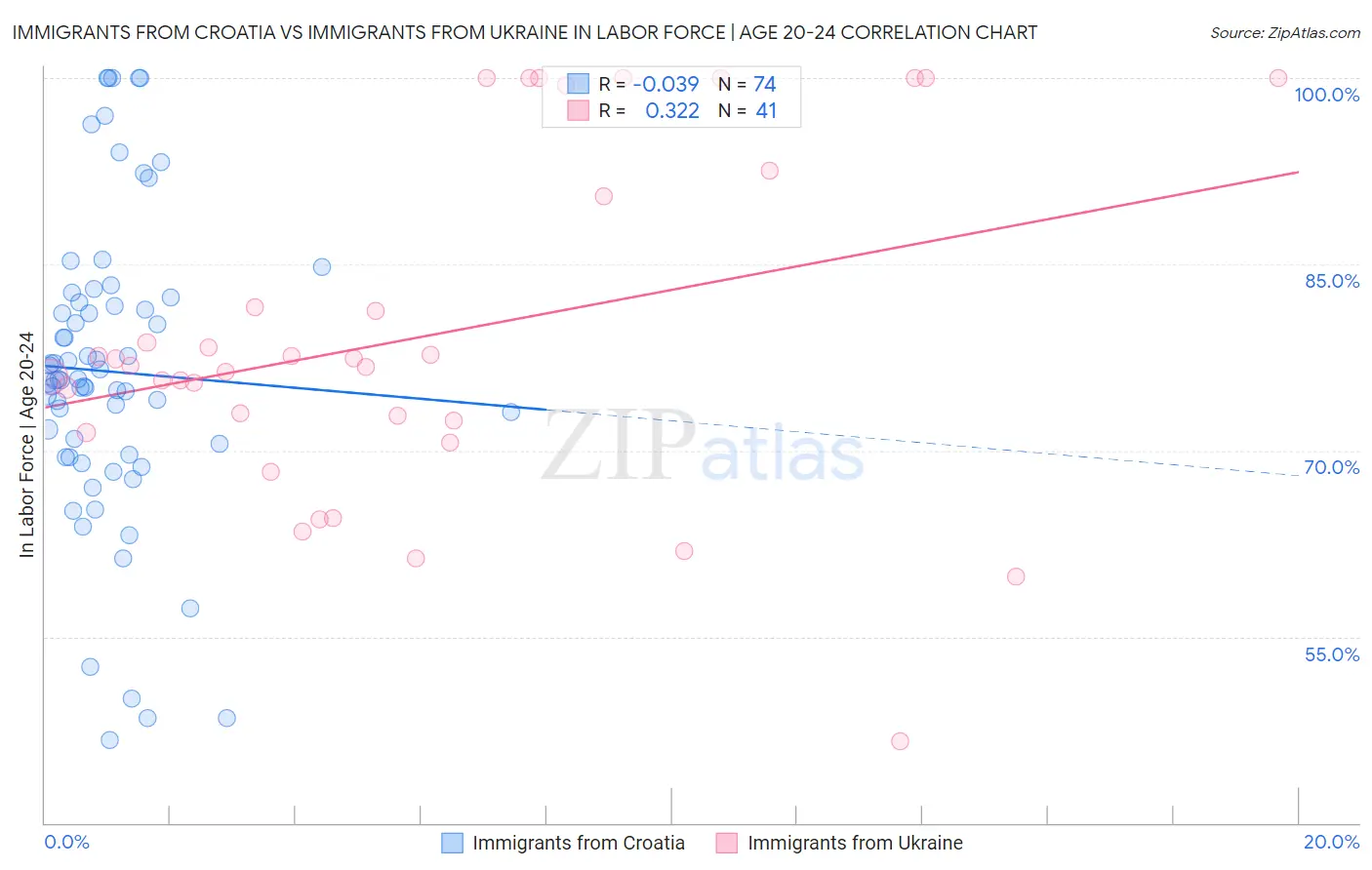 Immigrants from Croatia vs Immigrants from Ukraine In Labor Force | Age 20-24