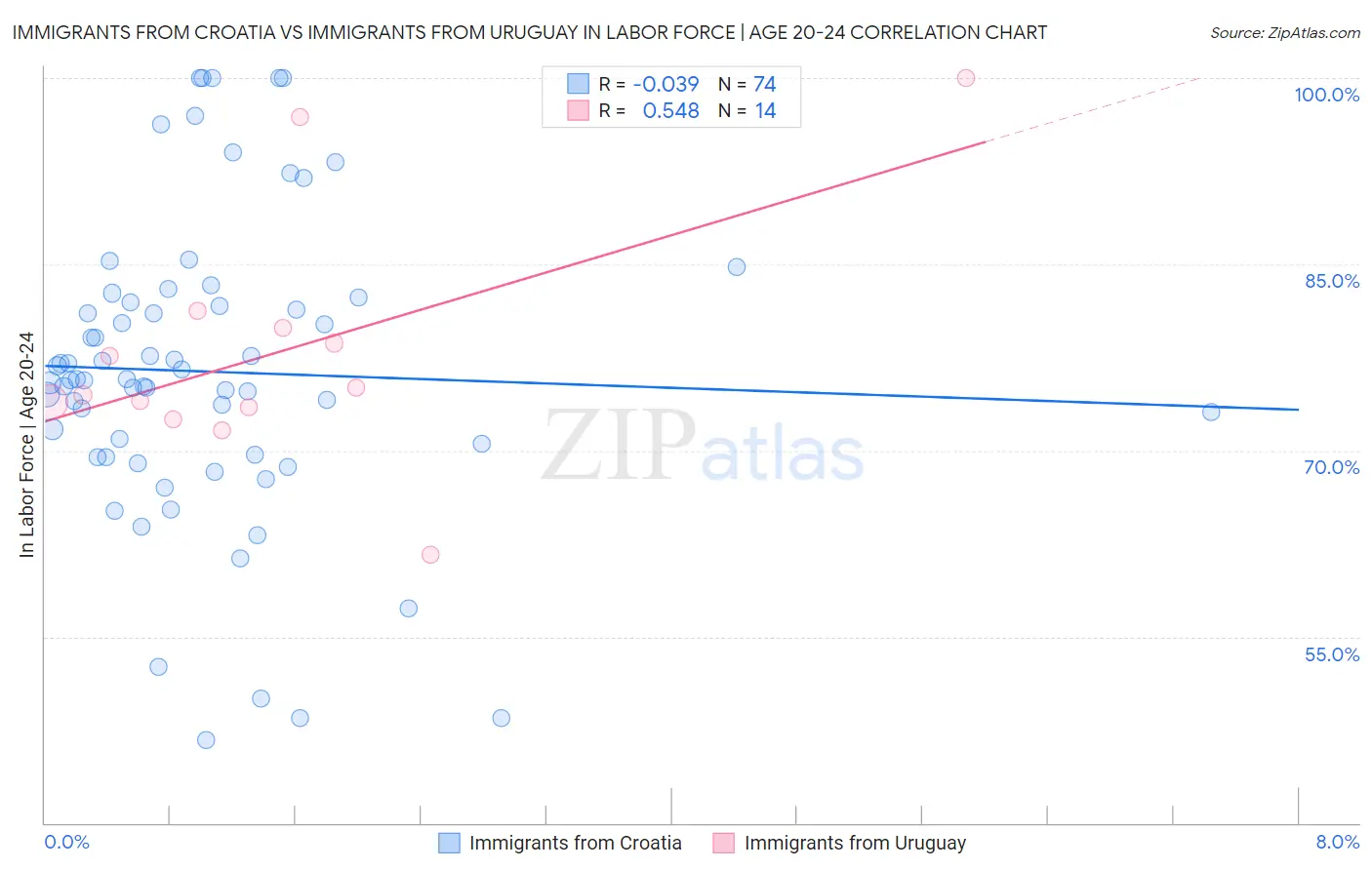 Immigrants from Croatia vs Immigrants from Uruguay In Labor Force | Age 20-24