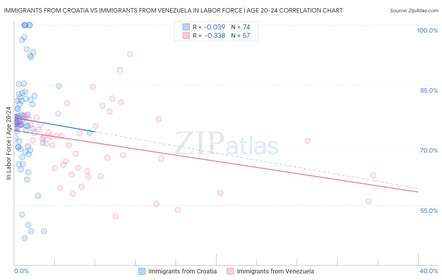 Immigrants from Croatia vs Immigrants from Venezuela In Labor Force | Age 20-24