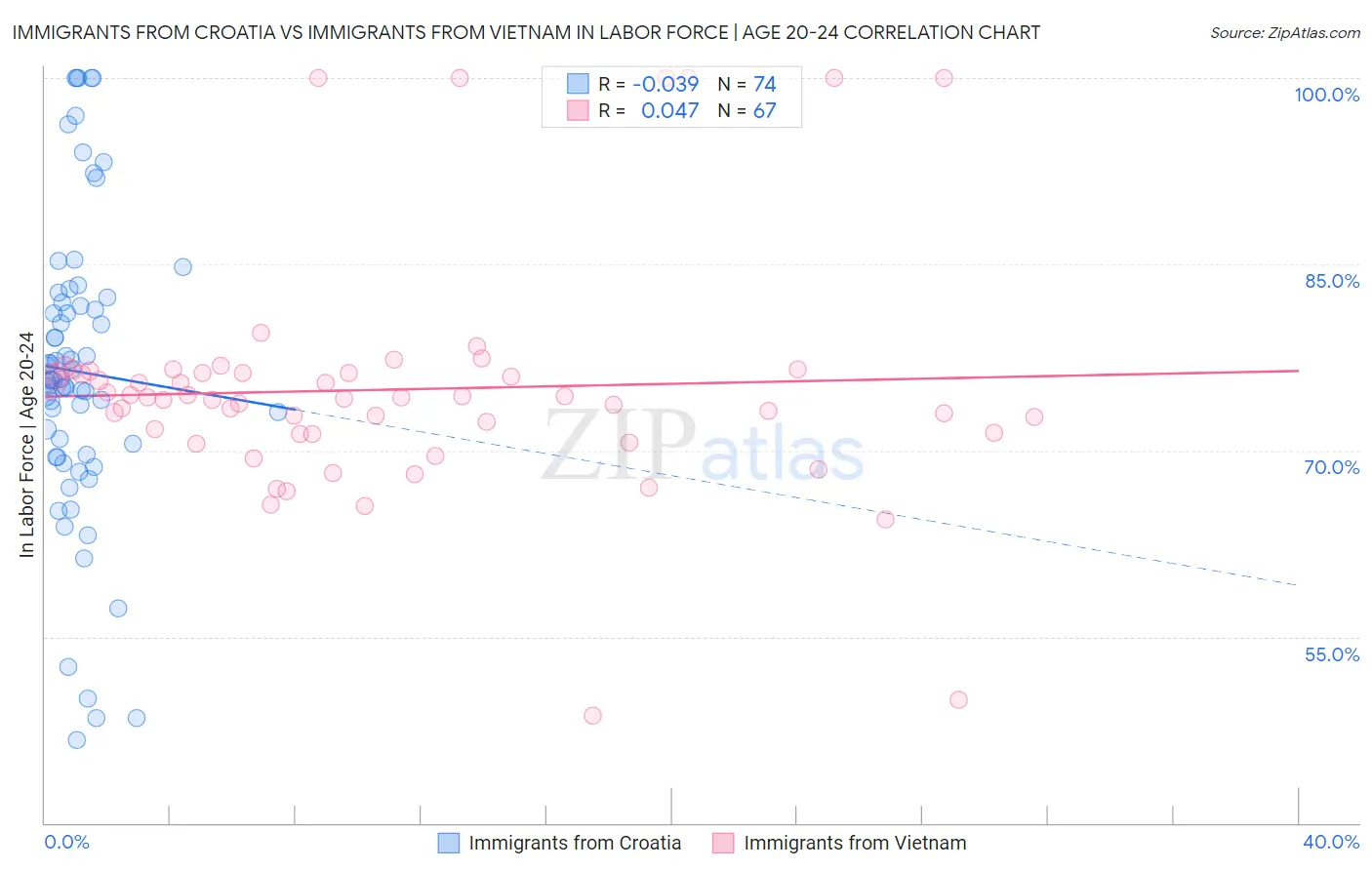 Immigrants from Croatia vs Immigrants from Vietnam In Labor Force | Age 20-24